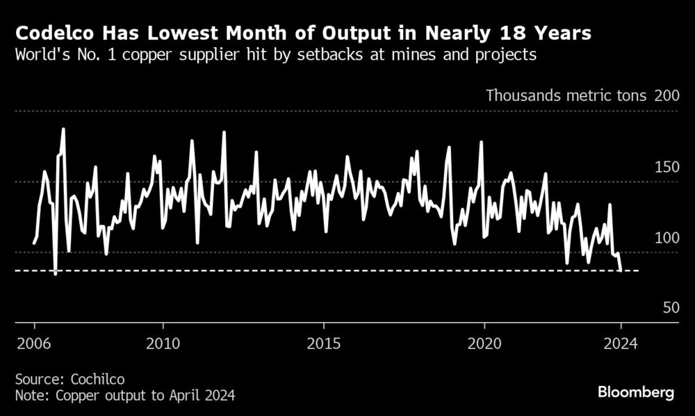 Codelco Has Lowest Month of Output in Nearly 18 Years | World's No. 1 copper supplier hit by setbacks at mines and projects