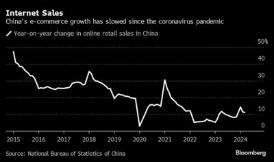 Taxas de crescimento do e-commerce na China desacelera há quase uma década, mas principalmente desde a pandemia