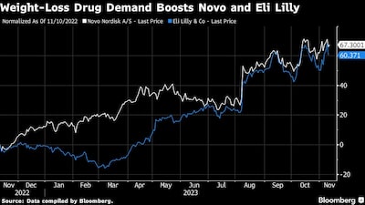 Weight-Loss Drug Demand Boosts Novo and Eli Lilly