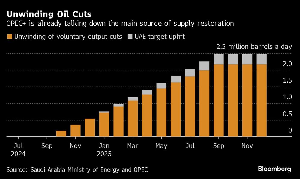 Gráfico del suministro de petróleo de la OPEC+