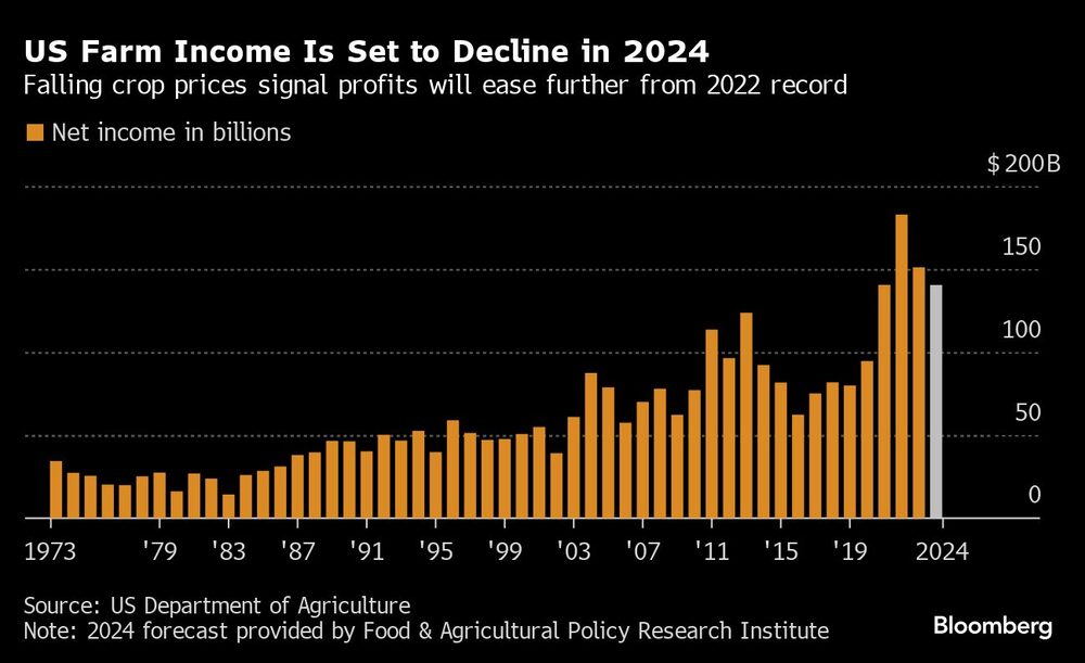 US Farm Income Is Set to Decline in 2024 | Falling crop prices signal profits will ease further from 2022 record