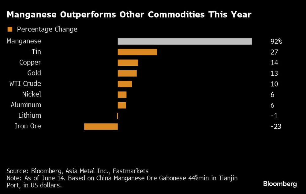 Manganese Outperforms Other Commodities This Year |