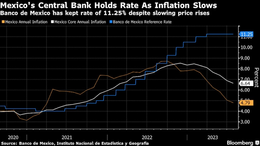 Banxico mantiene su tasa de interés al 11,25% pese a una desaceleración de la inflación. 