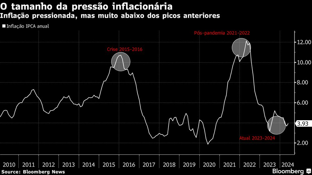 Inflação ao consumidor no Brasil está em patamares mais baixos do que nas crises recentes de 2015-2016 e 2021-2022