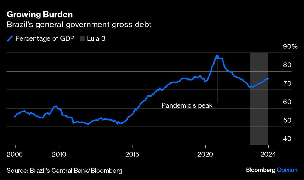 Gráfico de de deuda bruta del gobierno de Brasil