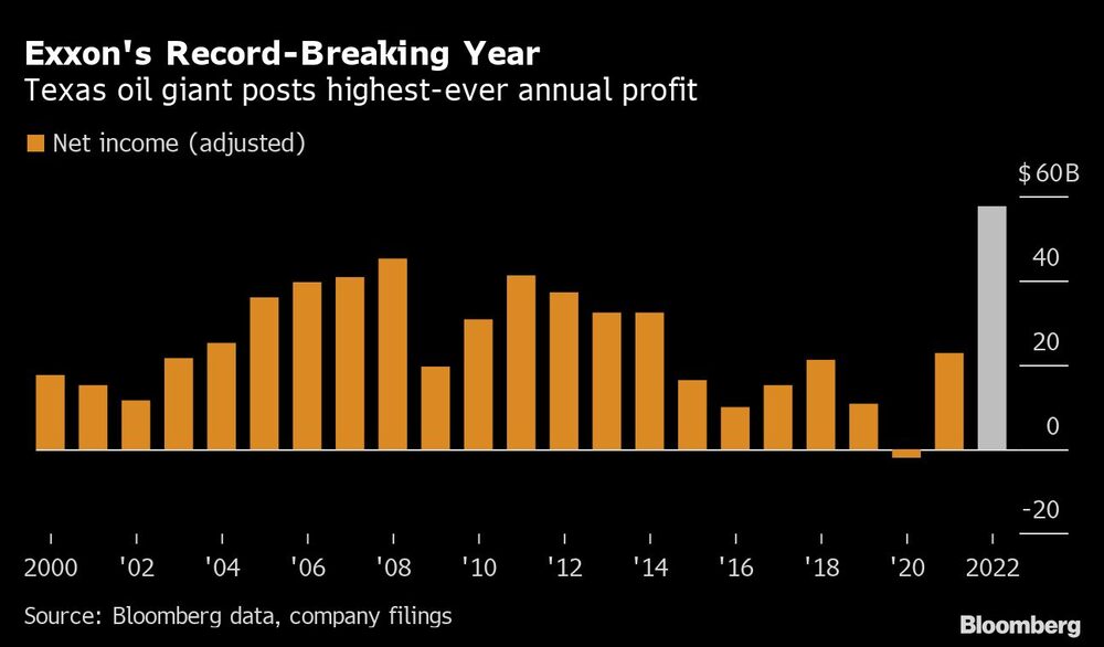 Exxon atinge o maior lucro anual de sua história com alta dos preços do petróleo (no gráfico, a evolução desde 2000)