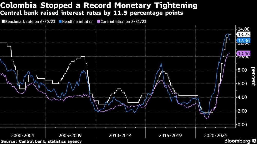 Colombia frenó un endurecimiento monetario récord | El banco central subió los tipos de interés 11,5 puntos porcentuales