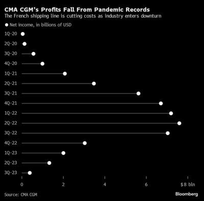CMA CGMs Profits Fall From Pandemic Records  | The French shipping line is cutting costs as industry enters downturn
