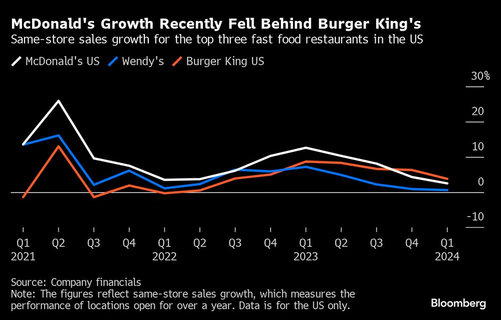 Crescimento das vendas do McDonald's nos EUA foi superado recentemente pelo do Burger King