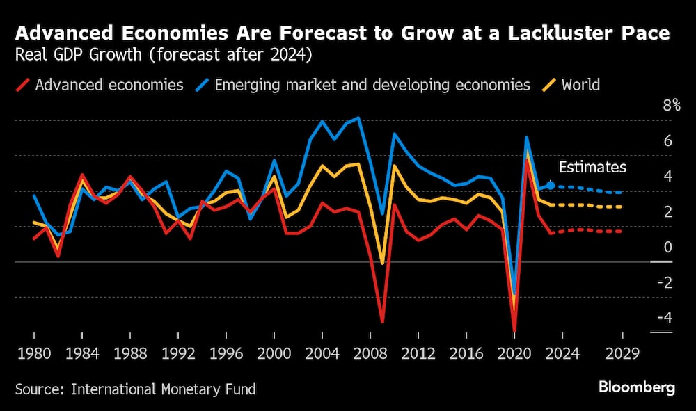 Las economía desarrolladas crecerán a un ritmo mediocre, aquí su pronóstico para después del 2024.