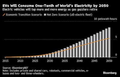 Los vehículos eléctricos consumirán la décima parte del total global de electricidad para el año 2050. Fuente: BloombergNEF