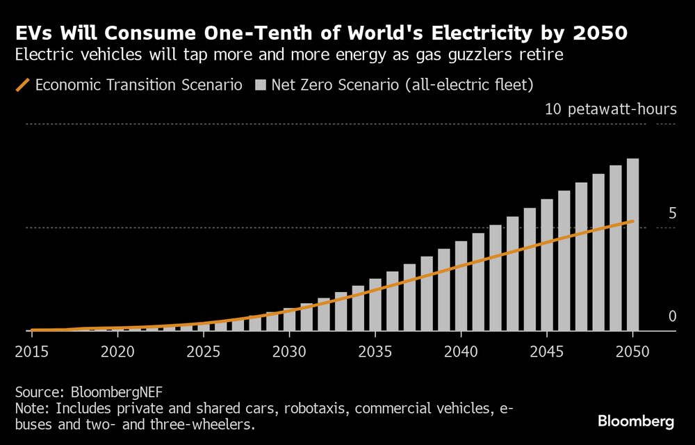 Los vehículos eléctricos consumirán la décima parte del total global de electricidad para el año 2050. Fuente: BloombergNEF