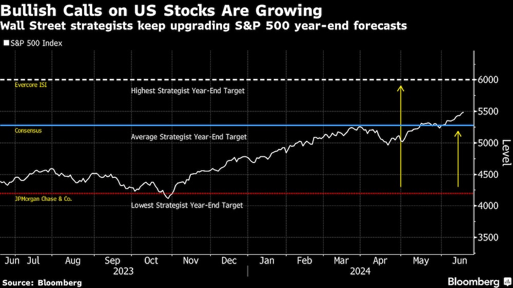 Aumentan las llamadas alcistas sobre las acciones estadounidenses.
Los estrategas de Wall Street siguen mejorando las previsiones de cierre de año del S&P 500.
