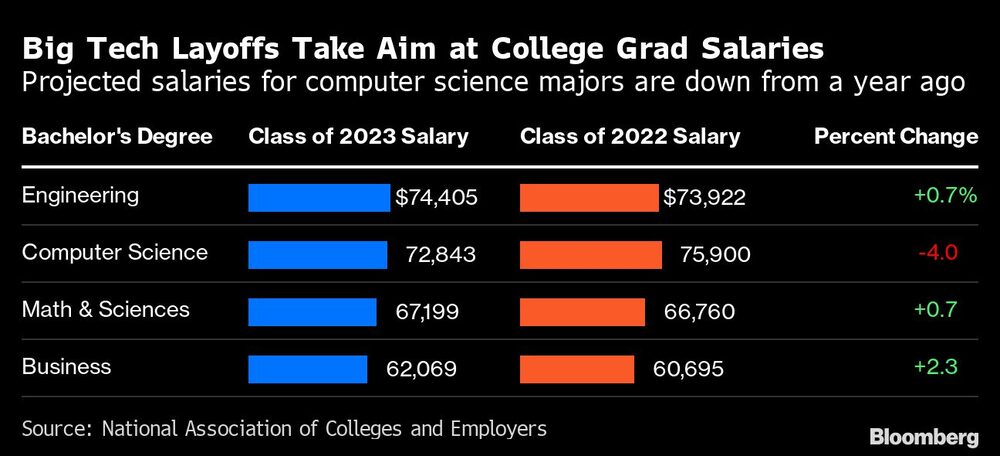 Salários projetados em algumas das principais carreiras de tecnologia em 2023 versus 2022 nos Estados Unidos