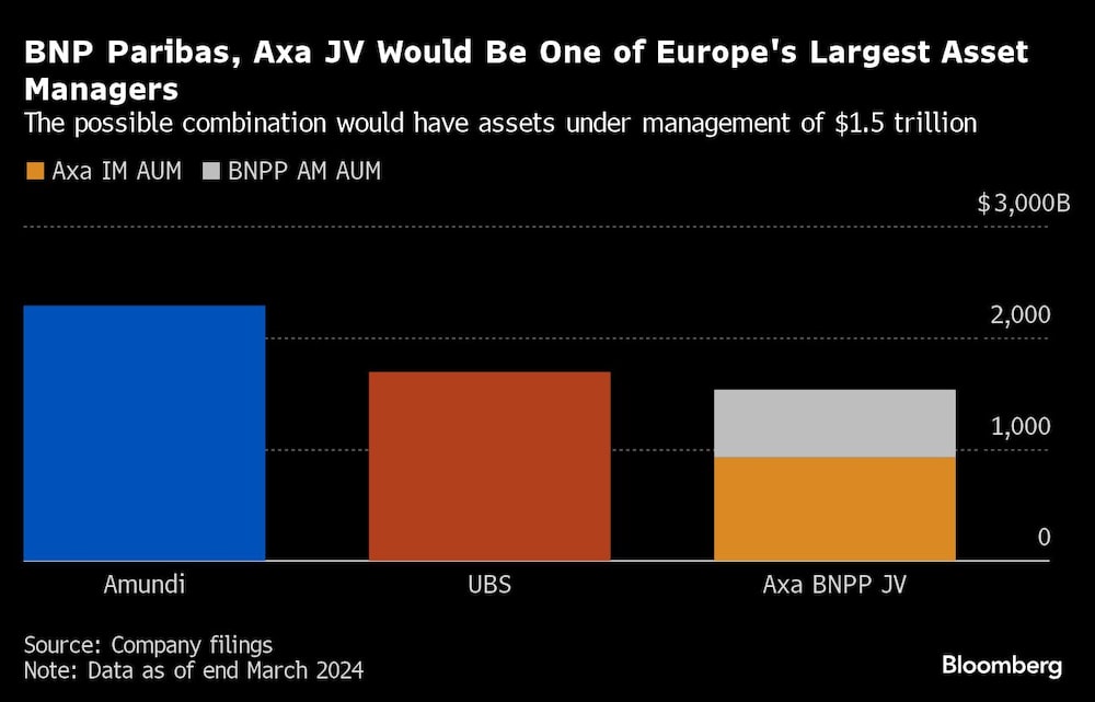 Uma joint venture entre as assets da Axa e do BNP Paribas seria uma das maiores da Europa, atrás da Amundi e do UBS