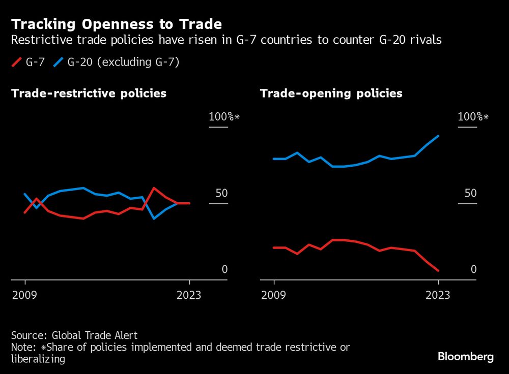 Las políticas comerciales restrictivas han aumentado en los países del G-7 para contrarrestar a los rivales del G-20.