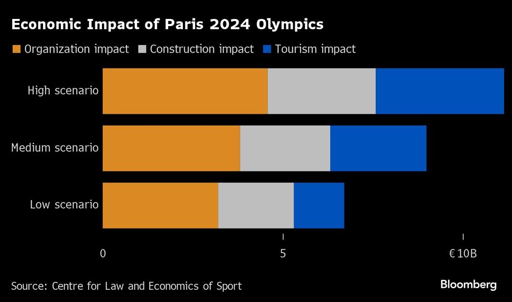 Gráfico de impacto económico de los Juegos Olímpicos de París 2024