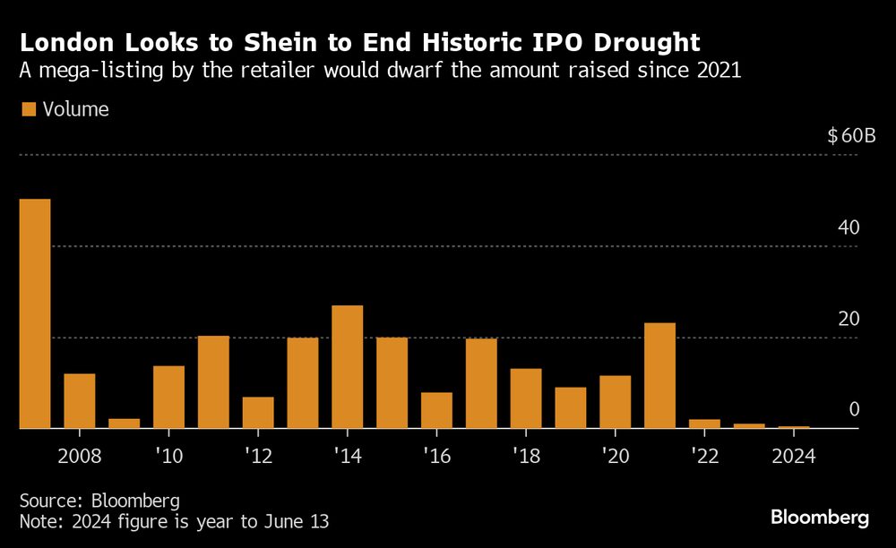 Londres enxerga na Shein fim de seca de IPOs