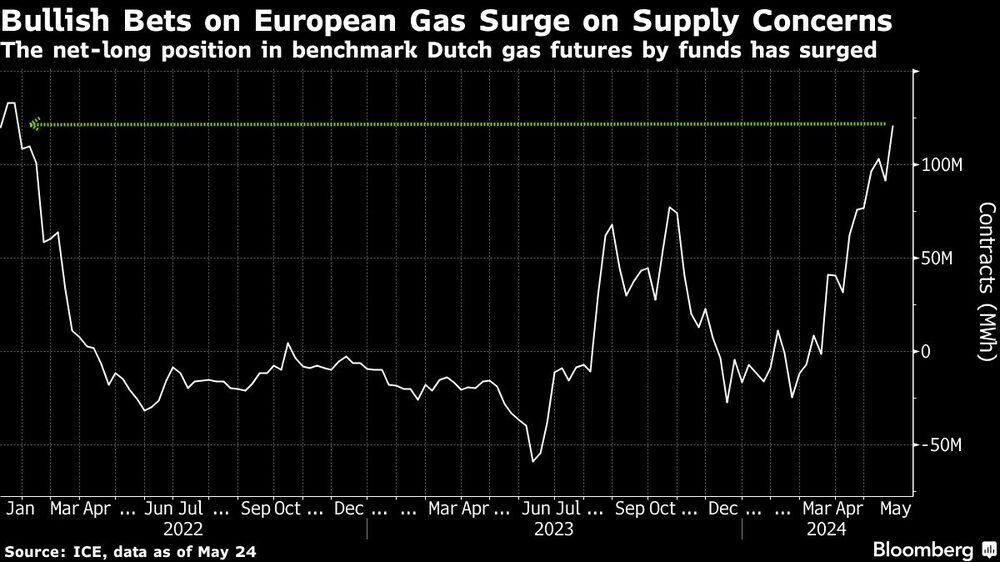 Gráfico de apuestas alcista por el gas europeo