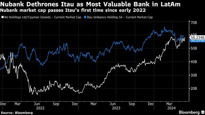 Nubank Dethrones Itau as Most Valuable Bank in LatAm | Nubank market cap passes Itau's first time since early 2022