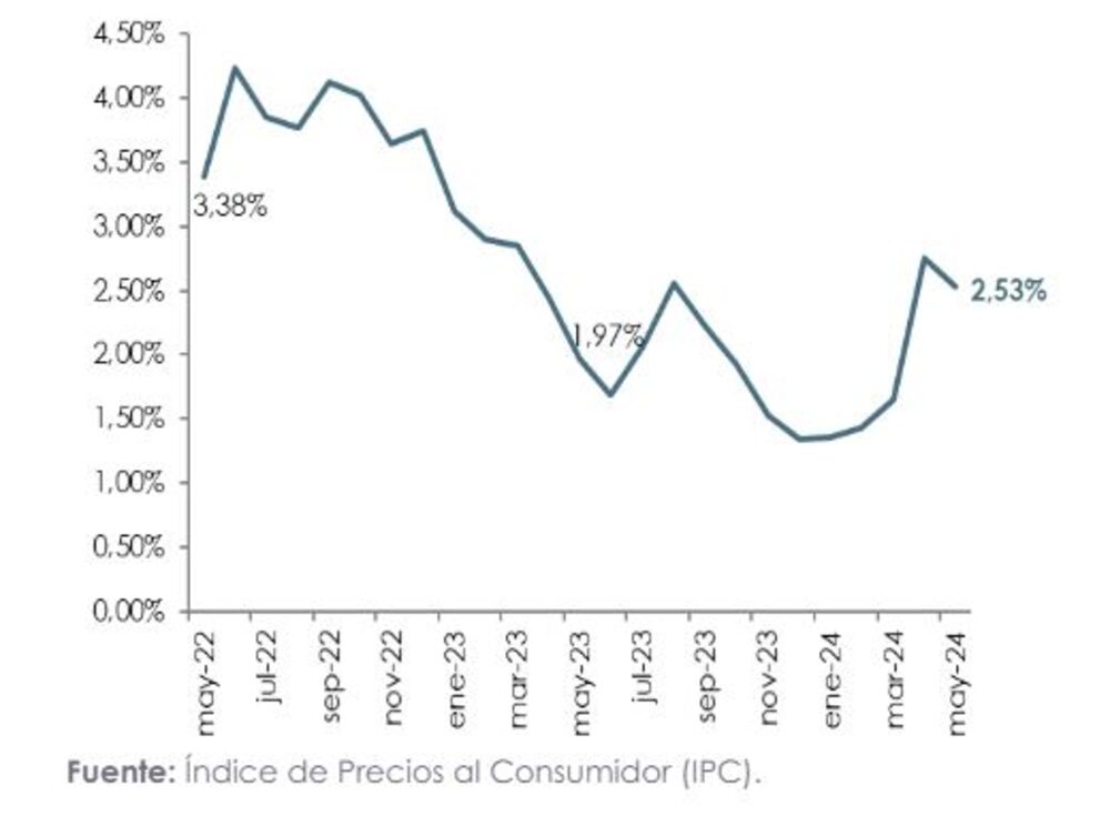 Evolución de la inflación anual en Ecuador