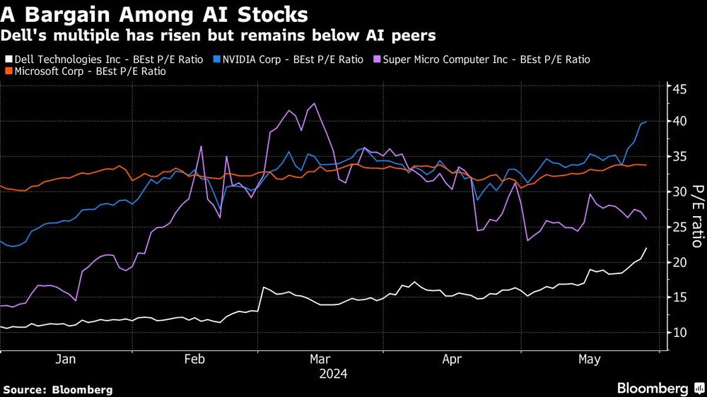 A Bargain Among AI Stocks | Dell's multiple has risen but remains below AI peers