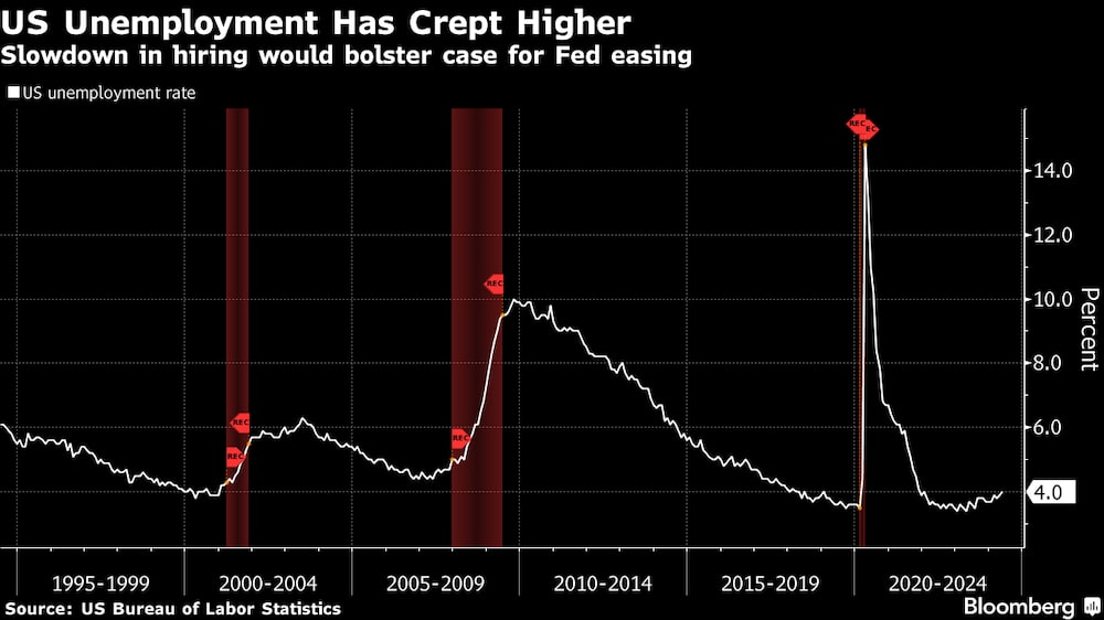 Aumenta el desempleo en EE.UU.
La ralentización de la contratación reforzaría los argumentos a favor de la relajación de la Fed.