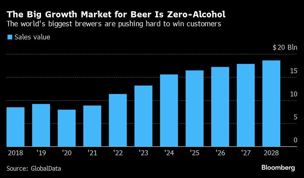 The Big Growth Market for Beer Is Zero-Alcohol  | The world's biggest brewers are pushing hard to win customers