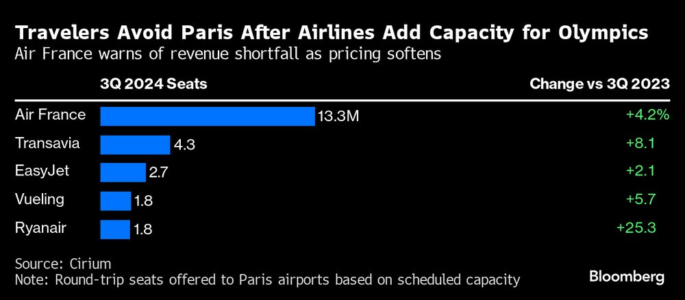 Diferentes companhias aéreas ampliaram a capacidade de assentos para Paris neste verão, mas a demanda não deve acompanhar
