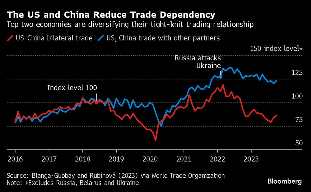 Las economías de China y Rusia se están diversificando su estrecha relación comercial.