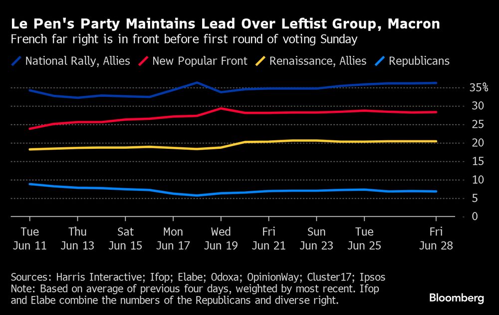La extrema derecha francesa se sitúa al frente antes de la primera vuelta electoral del domingo