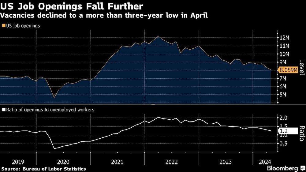 US Job Openings Fall Further | Vacancies declined to a more than three-year low in April