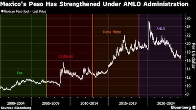 El peso mexicano se ha fortalecido durante la administración de AMLO