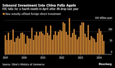 Inbound Investment Into China Falls Again | FDI falls for a fourth month in April after 8% drop last year