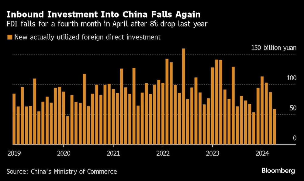 Inbound Investment Into China Falls Again | FDI falls for a fourth month in April after 8% drop last year
