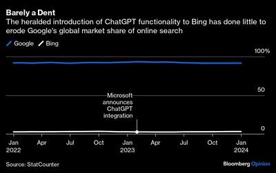 Gráfico de la nunciada introducción de la función ChatGPT en Bing ha hecho poco por erosionar la cuota de mercado mundial de Google en las búsquedas en línea