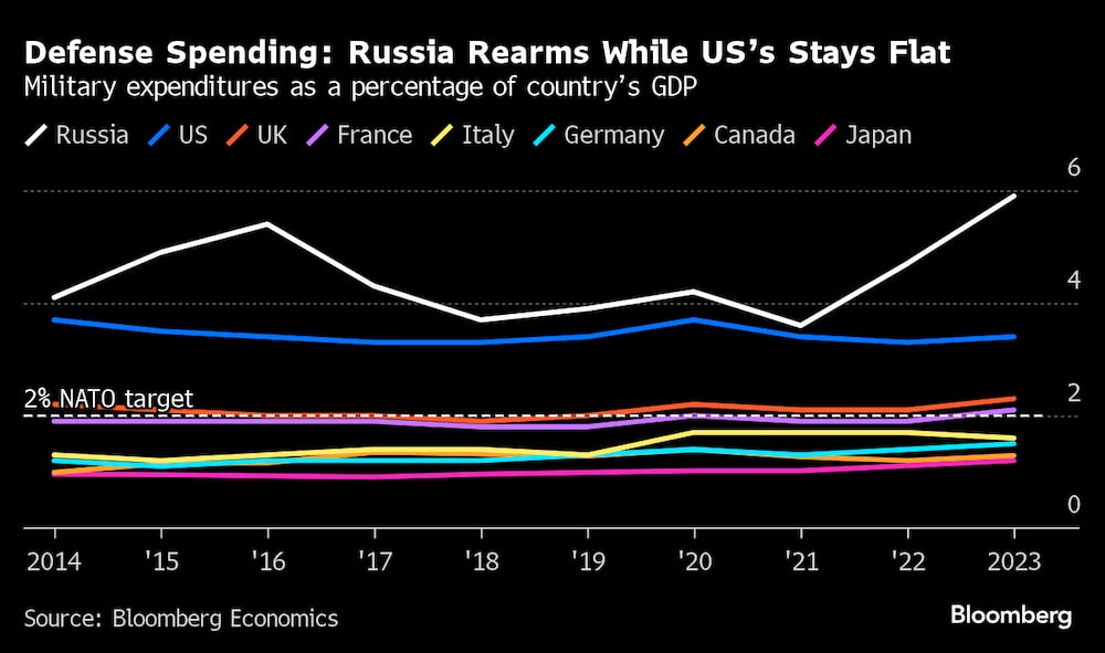 El gasto del G-7 se mantiene estable mientras el ruso se ha elevado.