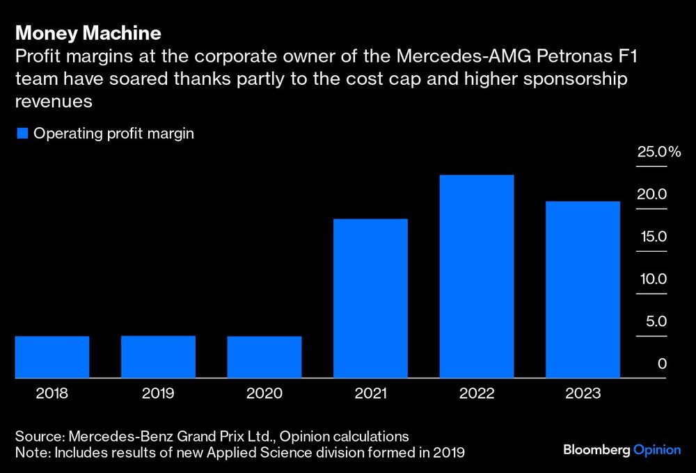 Gráfica de los márgenes de beneficio de Mercedes-AMG-Petronas de F1