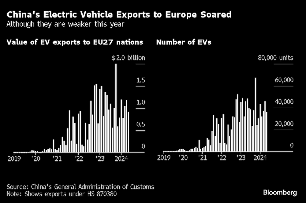   La exportación de vehículos eléctricos chinos a Europa se elevó. 