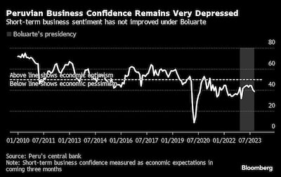 Peruvian Business Confidence Remains Very Depressed | Short-term business sentiment has not improved under Boluarte
