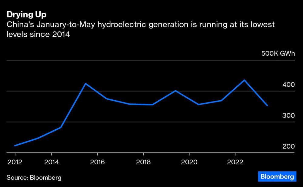 La generación hidroeléctrica china de enero a mayo se sitúa en sus niveles más bajos desde 2014