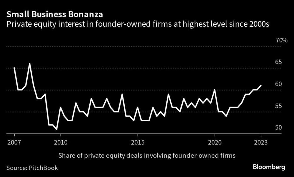 Interesse de private equity em empresas fundadas por seus proprietários atinge níveis mais altos desde os anos 2000.
