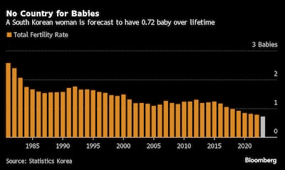  Las estadística demuestran la muy baja posibilidad que una mujer surcoreana tenga un bebé. Fuente: Estadísticas de Corea