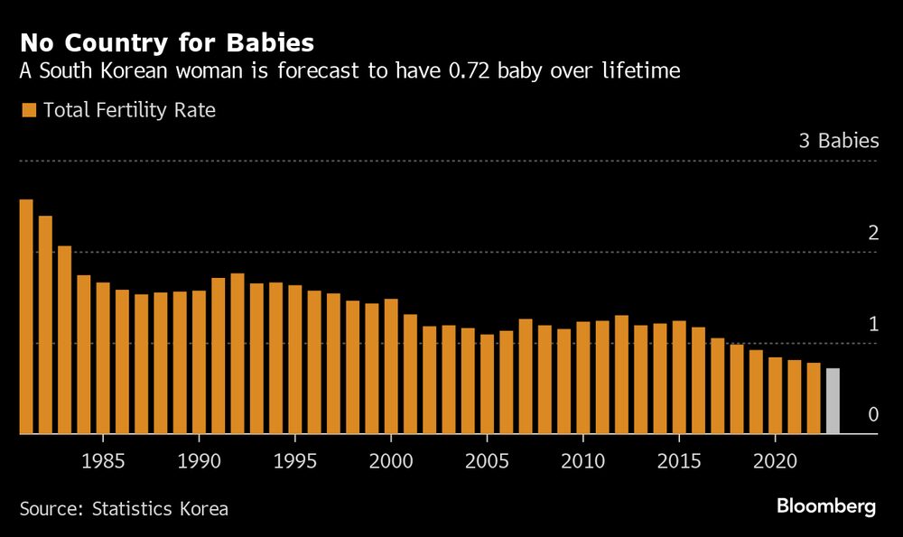 Las estadística demuestran la muy baja posibilidad que una mujer surcoreana tenga un bebé. Fuente: Estadísticas de Corea