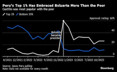 Peru's Top 1% Has Embraced Boluarte More Than the Poor | Castillo was most popular with the poor