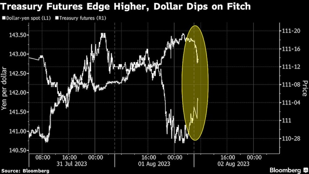 Los futuros del Tesoro bordean al alza, el dólar cae tras decisión de Fitch