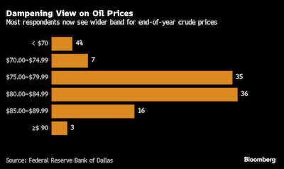 La mayoría de los encuestados ahora ven una banda más amplia para los precios del crudo de fin de año
