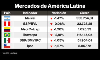 Cómo cerraron los mercados de América Latina este 21 de septiembre de 2023