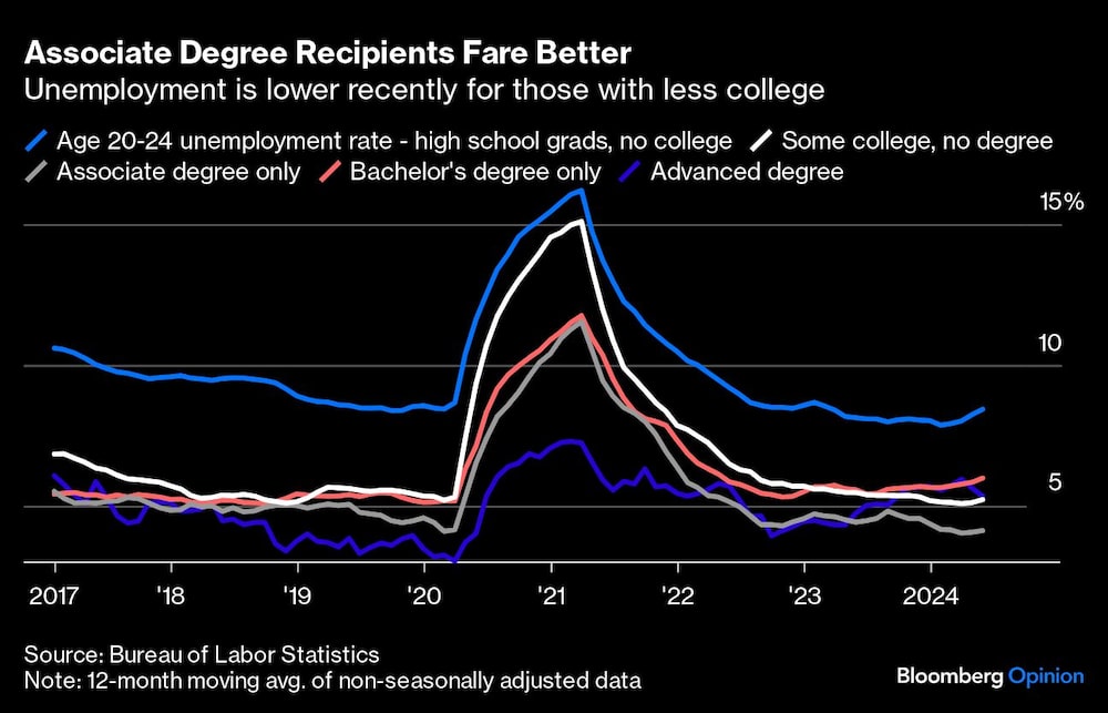 Gráfico de desempleo de acuerdo a título universitario.