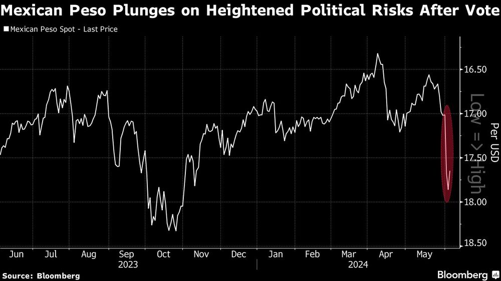 Mexican Peso Plunges on Heightened Political Risks After Vote